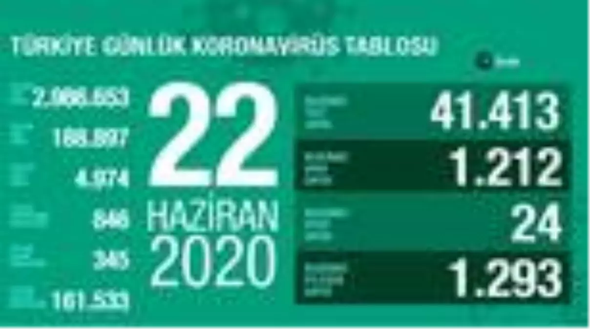 Koronavirüste son durum 22 Haziran tablosu açıklandı Haberler