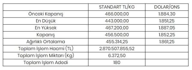 Altının kilogramı 456 bin 500 liraya geriledi Altının kilogramı 456 bin 500 liraya geriledi