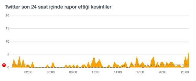 Twitter çöktü mü Twitter a ne oldu Twitter a giriş neden yapamıyorum