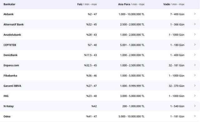 HANGİ BANKA NE KADAR FAİZ VERİYOR Akbank Ziraat Garanti İş Bankası