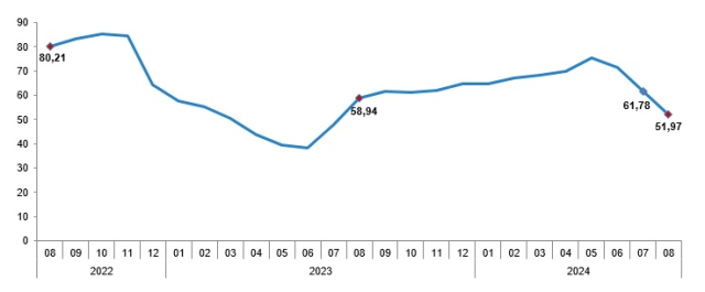 Инфляция в августе выросла на 2,47%, годовая инфляция составила 51,97%