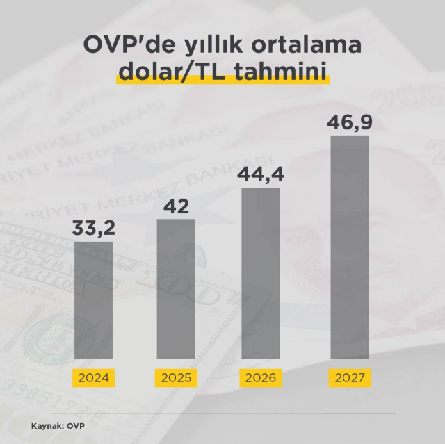 According to the MTP data; 4-year dollar forecast! It will reach 42 lira in 2025