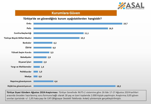 Here are the most trusted institutions by citizens! The ones at the bottom of the list did not come as a surprise