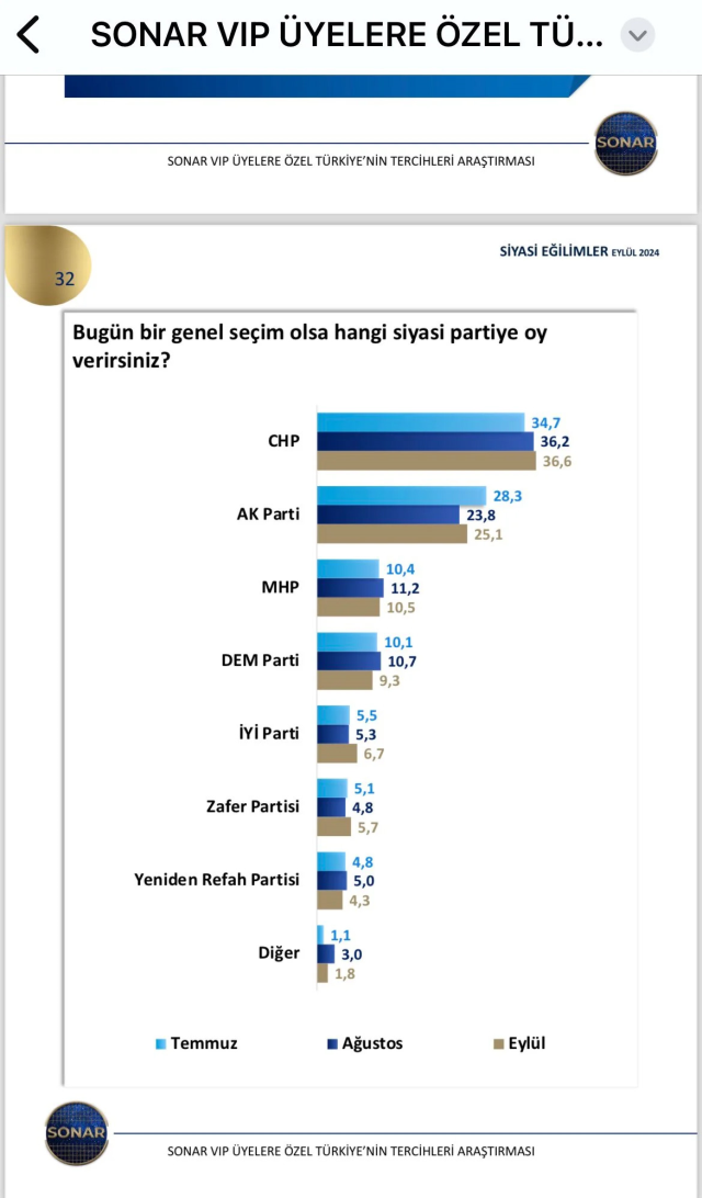 Unprecedented difference from CHP to AK Party in the last election poll