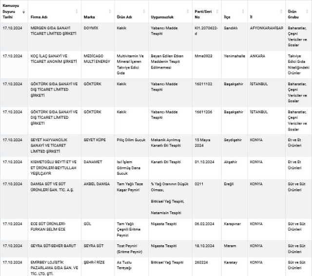 The updated list of fraudulent foods has been published!