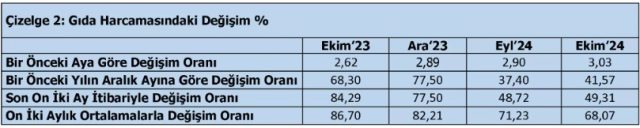 Türk-İş announced: The hunger threshold exceeded 20 thousand TL