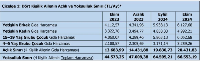 Türk-İş announced: The hunger threshold exceeded 20 thousand TL