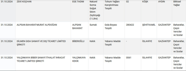 Stay away from these brands! The ministry has updated the list of companies committing food fraud