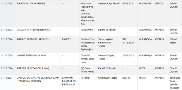 Stay away from these brands! The ministry has updated the list of companies committing food fraud