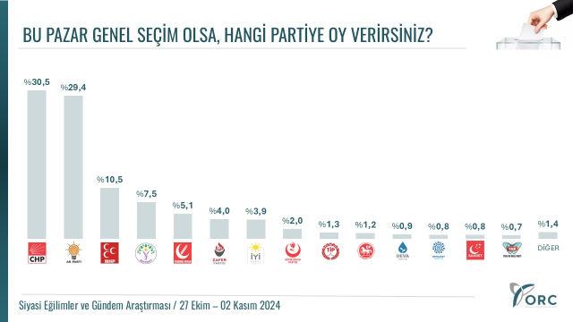 Surprising results emerged from the election poll covering 41 provinces