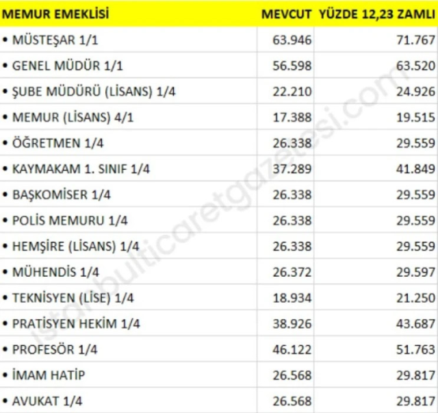 How much pension will one receive in 2025? Here is the calculation table with additional payments