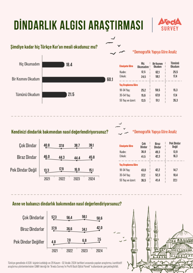 18% of the Turkish population has never read the Turkish translation of the Quran