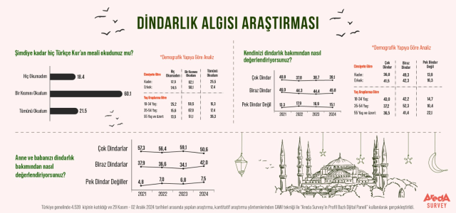 18% of the Turkish population has never read the Turkish translation of the Quran