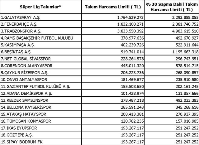 TFF announced the spending limits of Super League teams