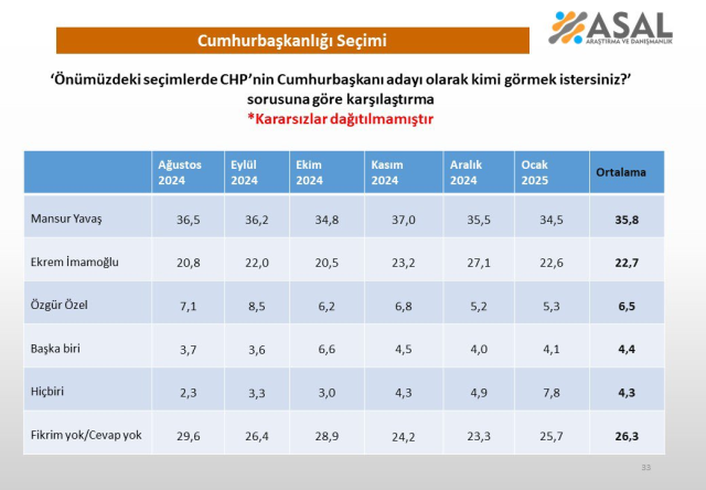 İmamoğlu or Yavaş? The result of the survey 'Who should be the presidential candidate of the CHP?' surprised many