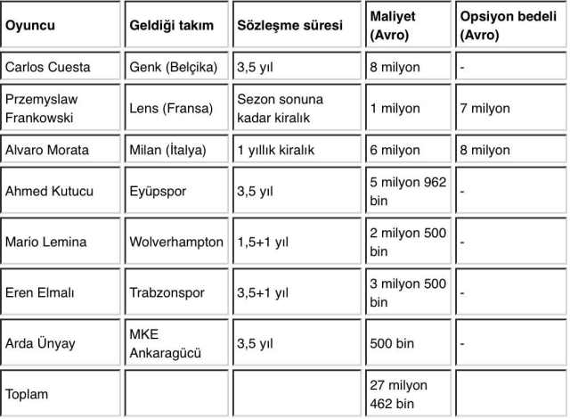 Galatasaray broke a historical record in transfers