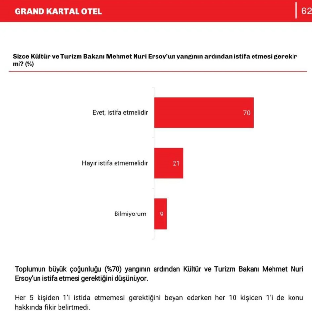 A survey was conducted regarding the fire in Kartalkaya, the results will upset Minister Ersoy