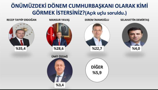 Who is better, Erdoğan, İmamoğlu, or Yavaş? Here are the results from the latest election poll.