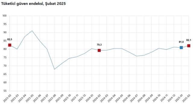 Consumer confidence index showed an increase in February