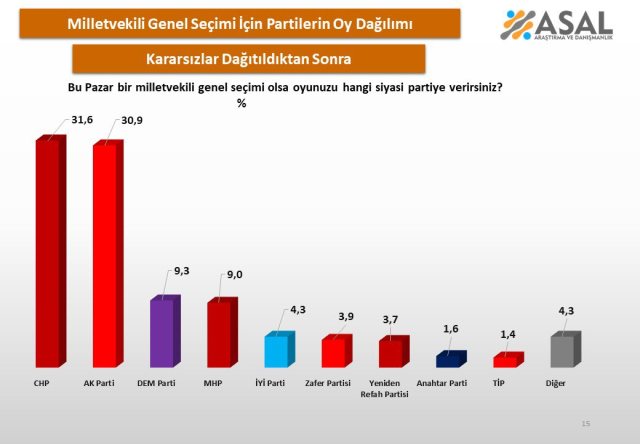 A big surprise in the latest election poll conducted in 26 provinces! Neither AK Party nor CHP ranked first