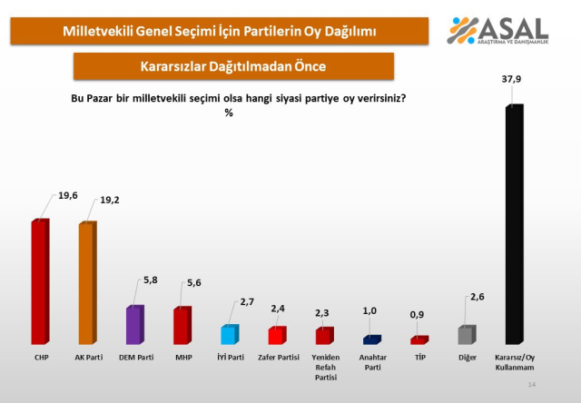 A big surprise in the latest election poll conducted in 26 provinces! Neither AK Party nor CHP ranked first