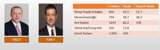 Erdoğan, İmamoğlu, Yavaş! Here are the results from the survey conducted among the 3 names