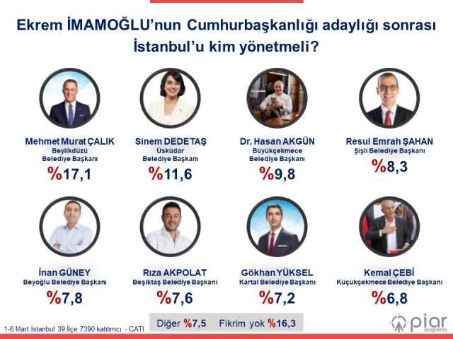 Who should sit in İmamoğlu's chair survey! A surprising name is at the top