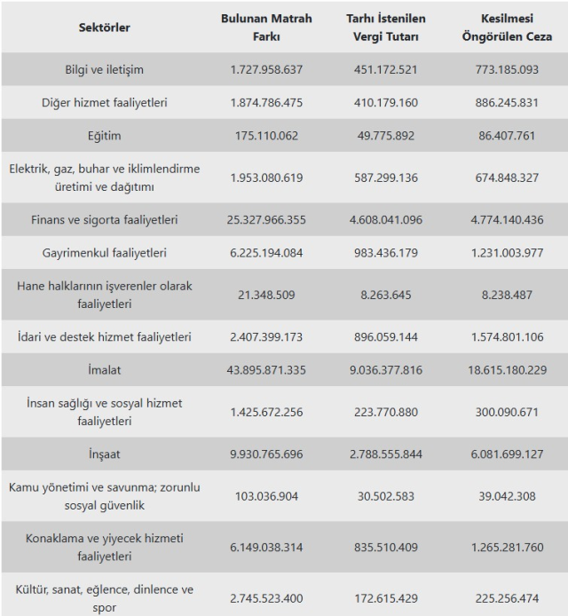 Taxpayers underreported their tax base the most in the manufacturing sector last year