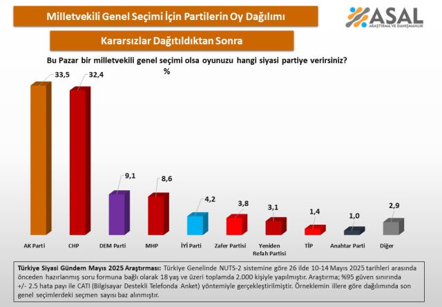 Surprising results from the election survey conducted in 26 provinces! 4 parties can pass the threshold