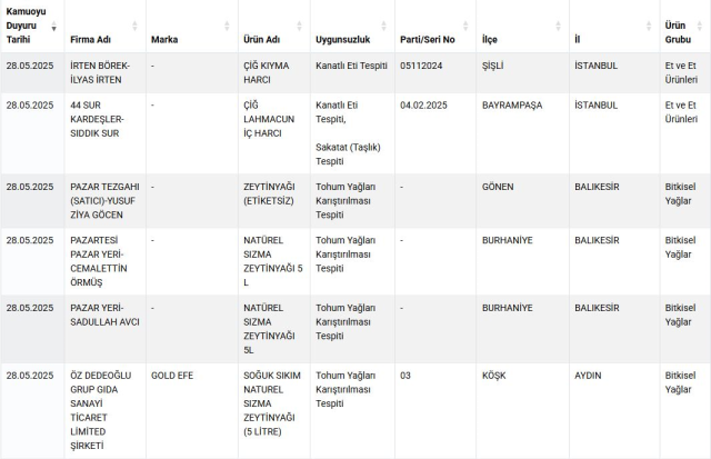 Stay away from these brands! The ministry has exposed 42 more products