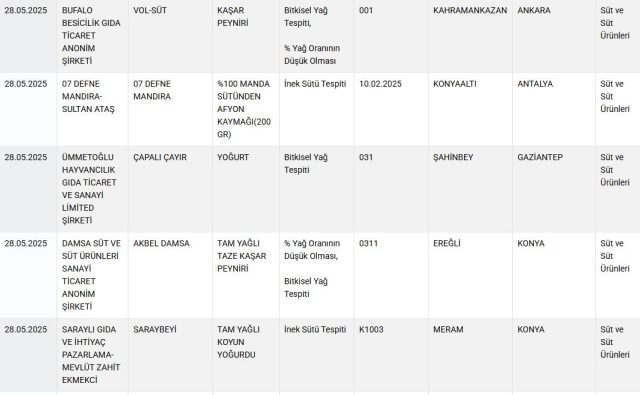 Stay away from these brands! The ministry has exposed 42 more products