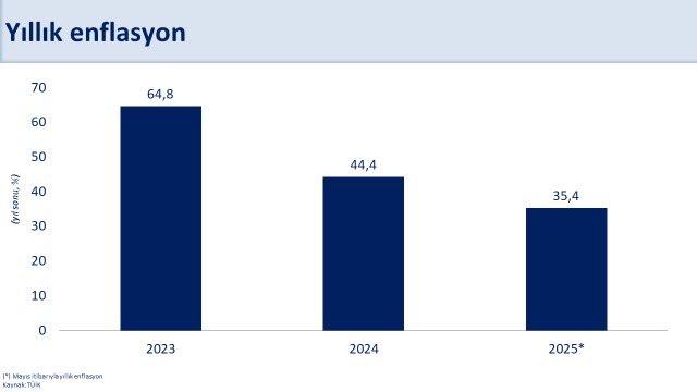 Minister Şimşek commented on the latest inflation figures