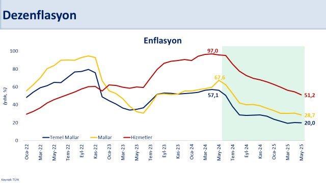 Minister Şimşek commented on the latest inflation figures