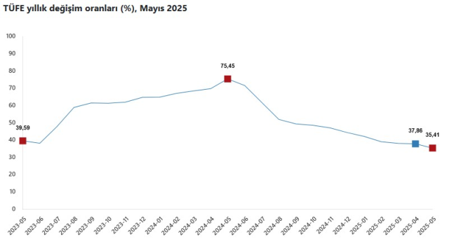 May inflation figures have been revealed