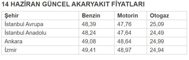 Another significant increase in fuel prices! The sign changes for the third time in 5 days