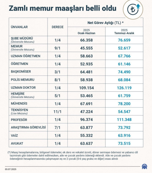 Their monthly salaries have also been updated! Here are the salaries of Imams and preachers