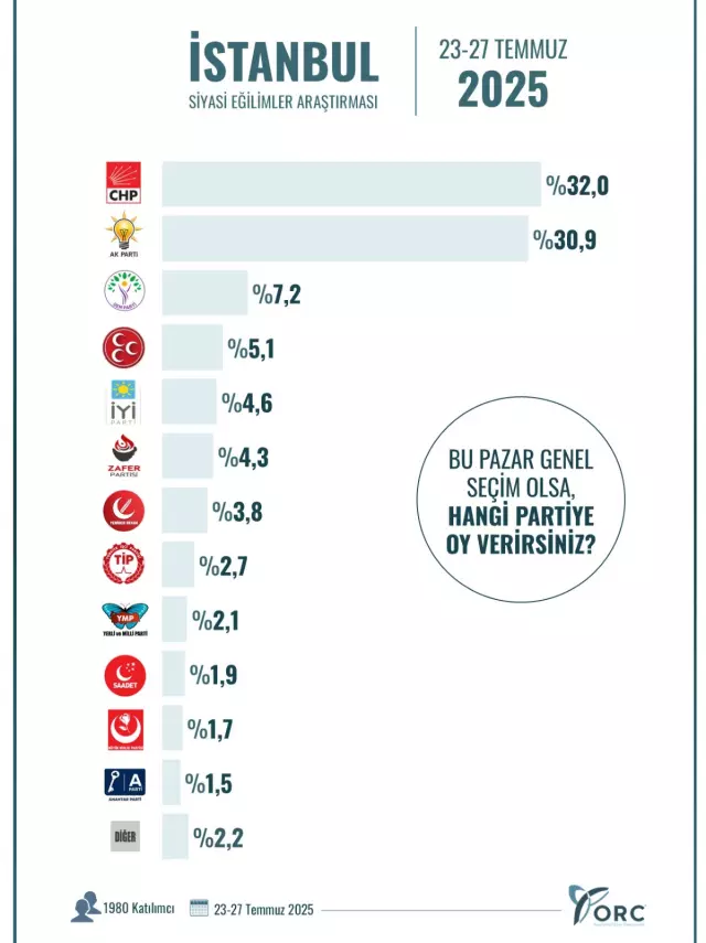 The latest situation in Istanbul and Ankara! Here are the results of the latest survey conducted in the two major cities