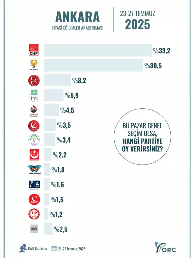The latest situation in Istanbul and Ankara! Here are the results of the latest survey conducted in the two major cities