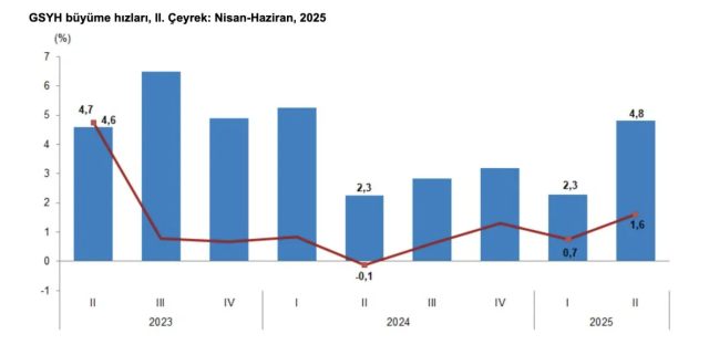 Turkey's economy grew by 4.8% in the 2nd quarter