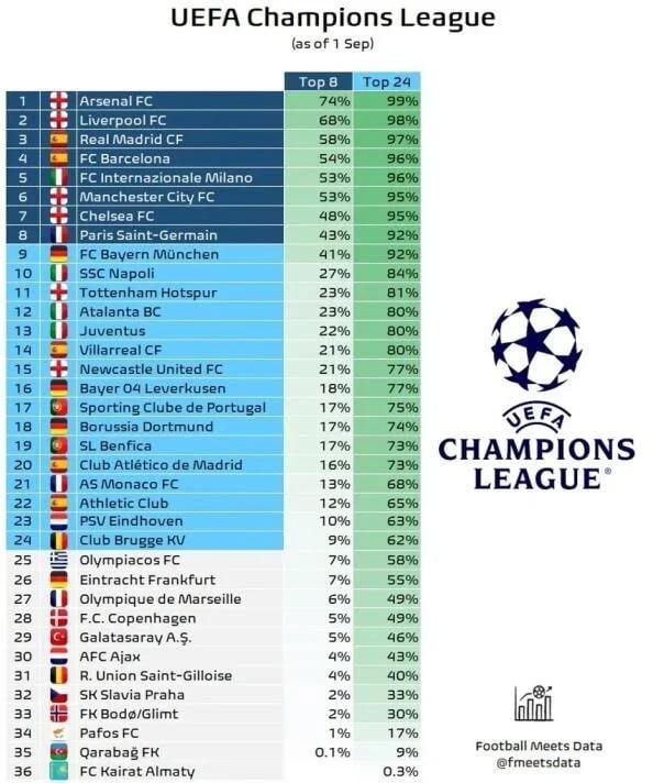 Champions League simulated: Galatasaray's position surprised