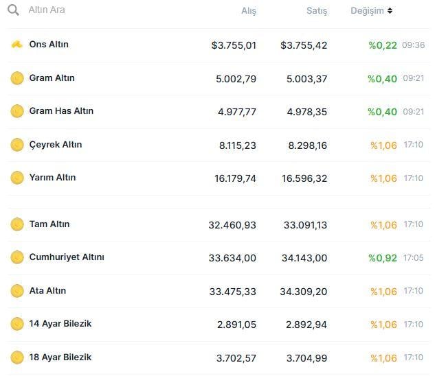 Gold prices have gone crazy: Those who see the latest figure can't believe their eyes