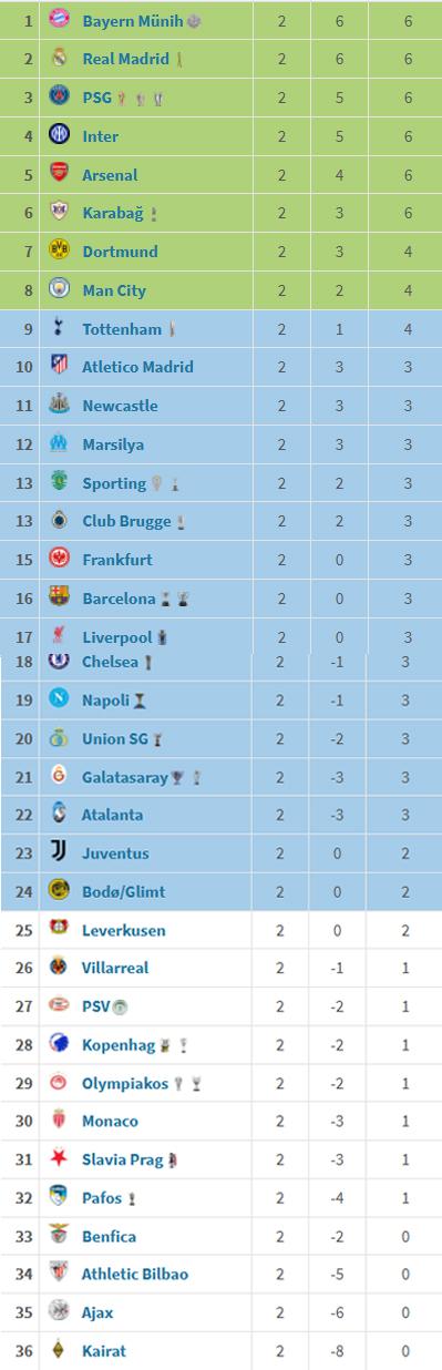 The surprise team made it 2 out of 2, all calculations have changed! Here is the points table from the Champions League