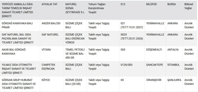 The ministry updated the 'food fraudsters' list: 4 of our provinces stand out
