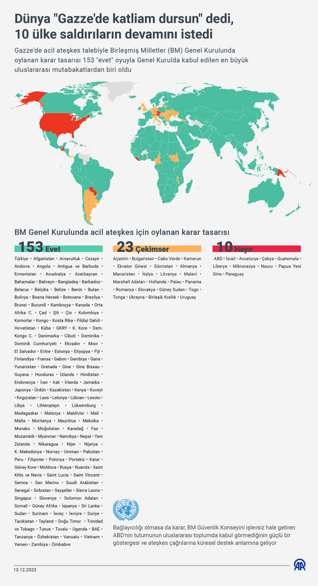 You may hear the names of some for the first time! Here are the 10 countries that did not want a ceasefire in Gaza