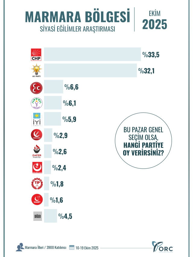Is it AK Party or CHP? Here are the results of the survey conducted in the Marmara Region