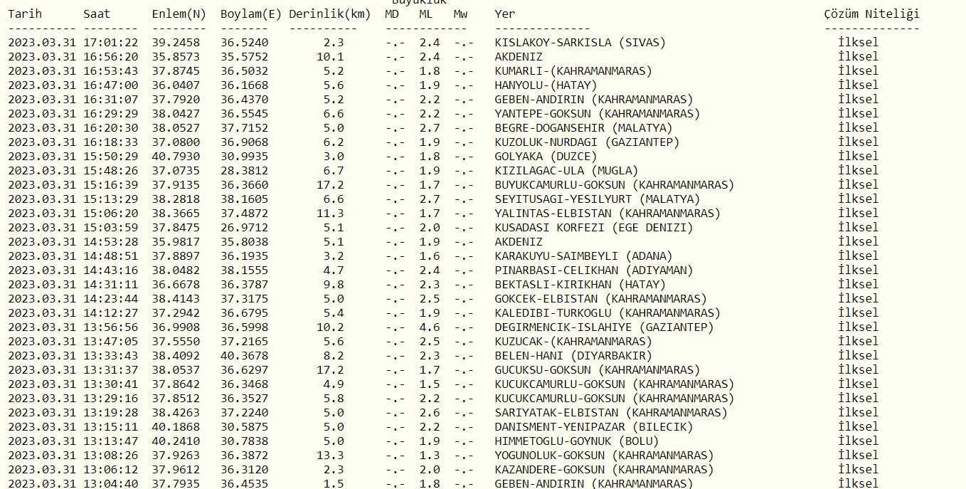 Sivas'ta deprem mi oldu? 31 Mart az önce deprem mi oldu? SON DAKİKA! Bugün Sivas'ta deprem mi oldu? Kandilli son depremler listesi!