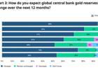 Merkez Bankaları Altın Almaya Devam Edecek mi? (Dünya Altın Konseyi Raporu)