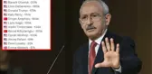 Cumhurbaşkanı danışmanı paylaştı! İşte Kılıçdaroğlu'nun dünyada ilk 10'a girdiği liste