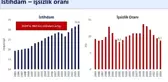 Şimşek: Türkiye'de işsizlik oranı 2012'den sonraki en düşük seviyesine geriledi