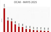 Serbest Bölgeler Mayıs Ayında İhracat Rekoru Kırdı
